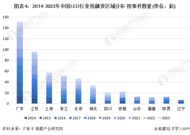 【投资视角】2024年中国LED行业投融资现状及兼并重组分析2021年投融资最为活跃(图4)