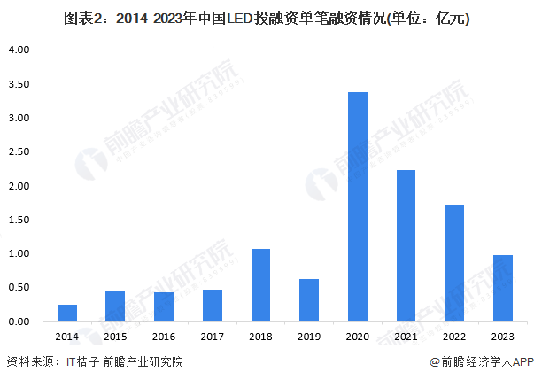 【投资视角】2024年中国LED行业投融资现状及兼并重组分析2021年投融资最为活跃(图2)