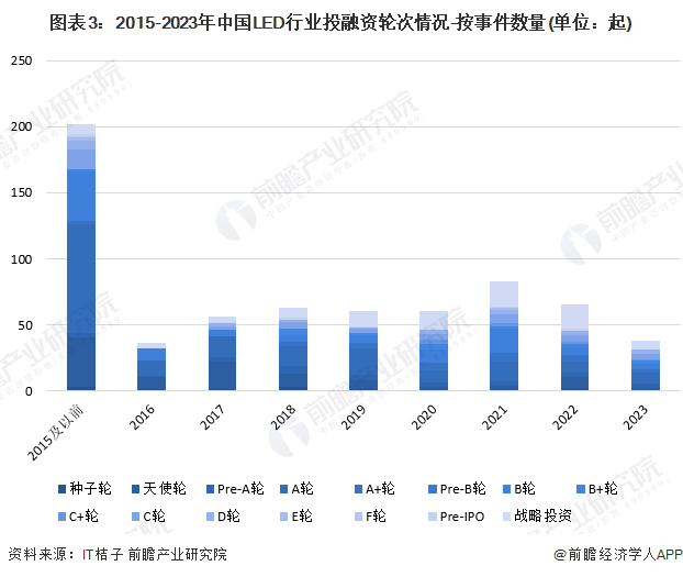 【投资视角】2024年中国LED行业投融资现状及兼并重组分析2021年投融资最为活跃(图3)