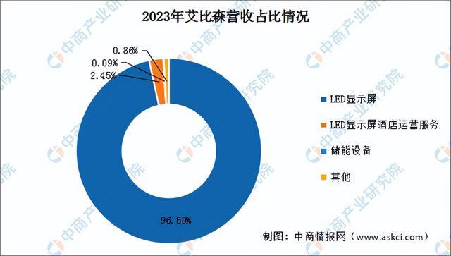 2024年中国LED显示屏行业市场前景预测研究报告（简版）(图13)