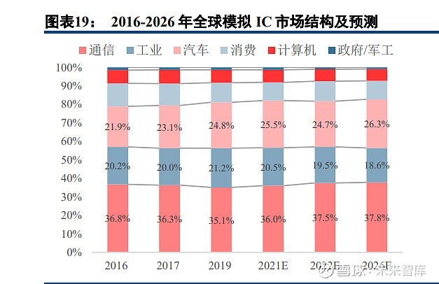 半导体模拟芯片行业深度报告：本土厂商加速成长(图5)