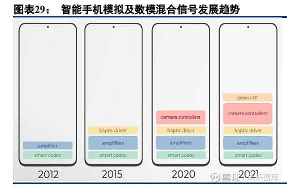 半导体模拟芯片行业深度报告：本土厂商加速成长(图7)