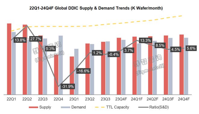 群智咨询：预计2024年全球显示驱动芯片出货量约797亿颗市场有望由衰退转为增长