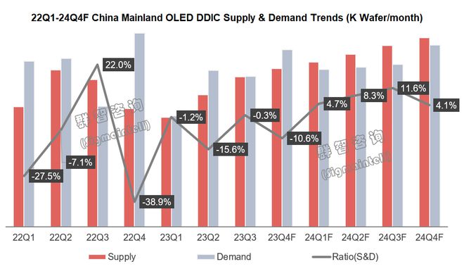 群智咨询：预计2024年全球显示驱动芯片出货量约797亿颗市场有望由衰退转为增长(图2)