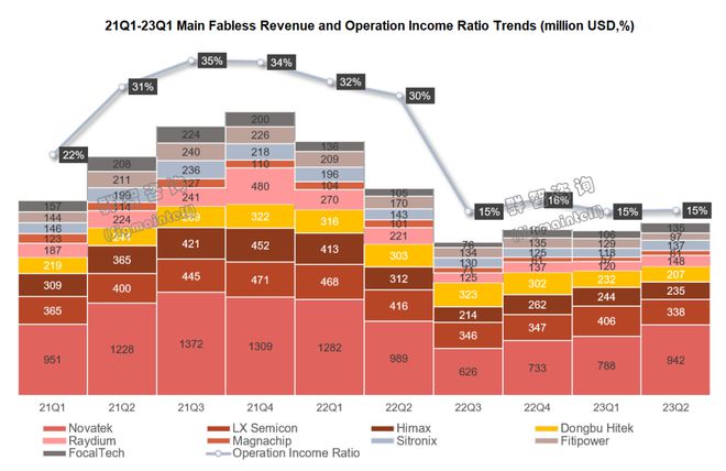 群智咨询：预计2024年全球显示驱动芯片出货量约797亿颗市场有望由衰退转为增长(图3)