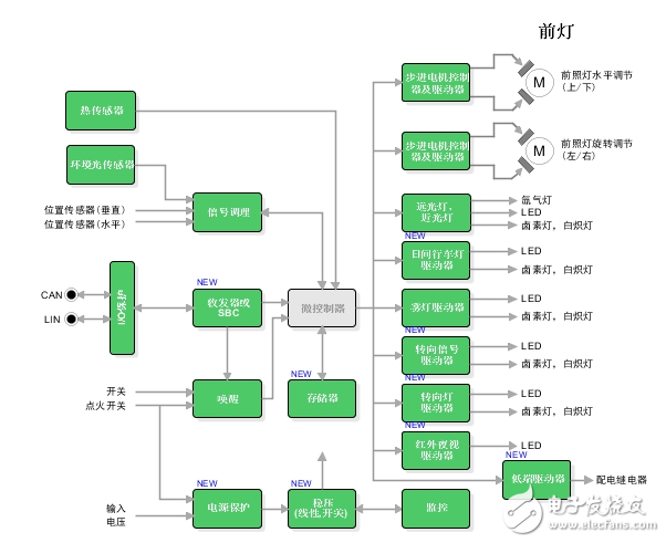 汽车LED照明驱动及解决方案