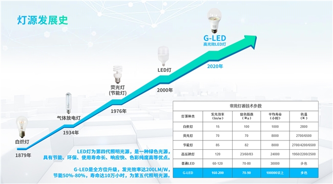 照明行业首家全品类高光效（G-LED）品牌即将亮相国际（广东）节能展(图2)