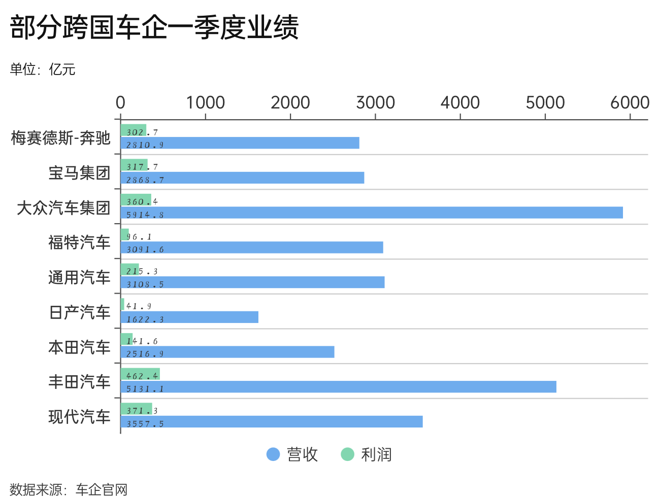 跨国车企一季度业绩分化：日系普增现代超越大众攀升至全球第二
