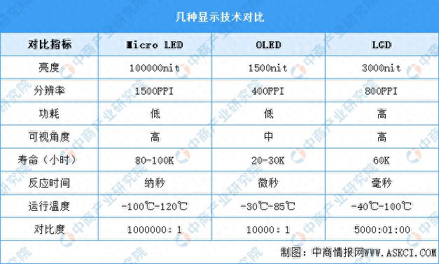2024年全球MicroLED芯片市场规模及行业发展前景预测分析(图1)