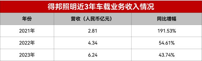 得邦照明获蔚来汽车143亿元项目定点(图2)