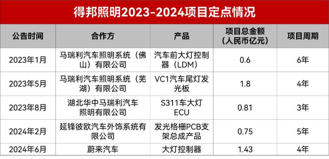 得邦照明获蔚来汽车143亿元项目定点