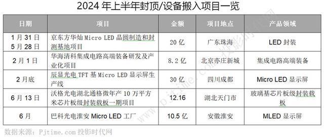 京东方华灿、沃格光电、厦门信达、三安光电等23个MicroLED项目2024年最新动态盘点(图2)