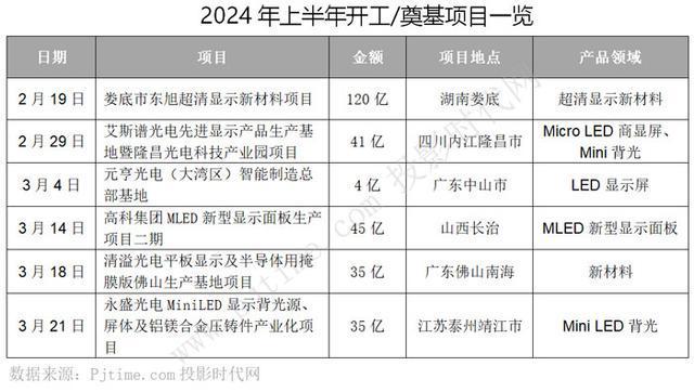 京东方华灿、沃格光电、厦门信达、三安光电等23个MicroLED项目2024年最新动态盘点(图8)