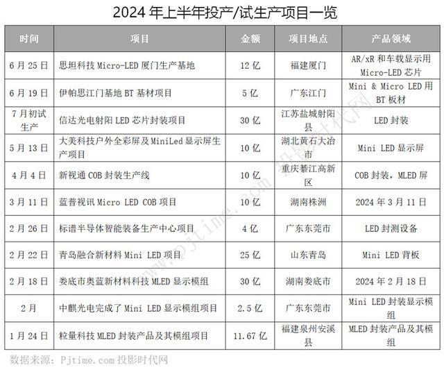 京东方华灿、沃格光电、厦门信达、三安光电等23个MicroLED项目2024年最新动态盘点(图14)