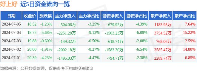 好上好（001298）7月5日主力资金净卖出50406万元