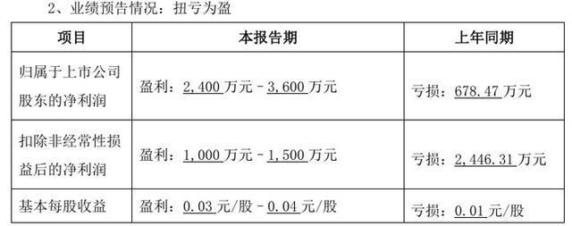 厦门信达、万润科技、大族激光三家LED相关企业2024年上半年业绩预告：两盈一亏(图2)