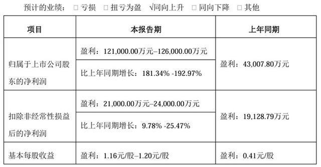 厦门信达、万润科技、大族激光三家LED相关企业2024年上半年业绩预告：两盈一亏(图3)