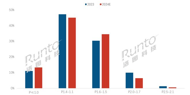 观察兆驰晶显涨价事件分析；以及2024年小间距LED显示屏COB封装市场预判(图3)
