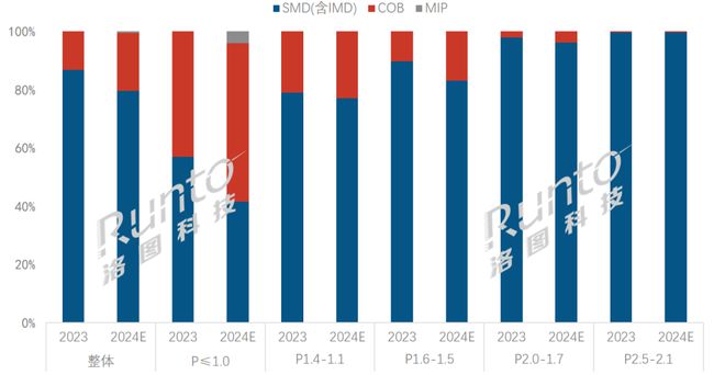 观察兆驰晶显涨价事件分析；以及2024年小间距LED显示屏COB封装市场预判(图4)