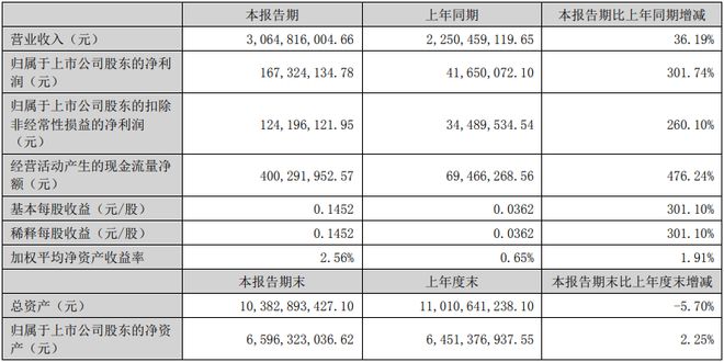 蔚蓝锂芯：上半年LED业务营收约751亿元同比增长约2470%