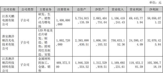 蔚蓝锂芯：上半年LED业务营收约751亿元同比增长约2470%(图2)
