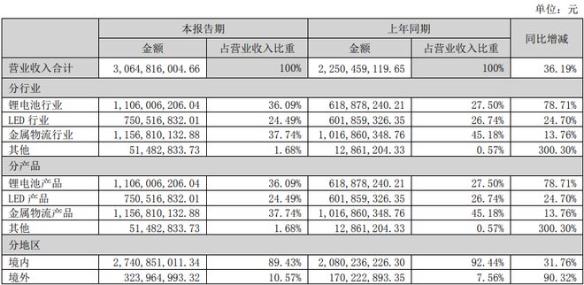 蔚蓝锂芯：上半年LED业务营收约751亿元同比增长约2470%(图3)