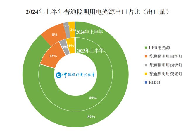 我国照明行业2024年上半年出口情况如何？最新数据→(图3)