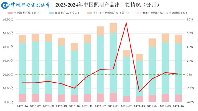 我国照明行业2024年上半年出口情况如何？最新数据→(图2)