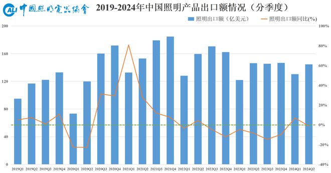我国照明行业2024年上半年出口情况如何？最新数据→
