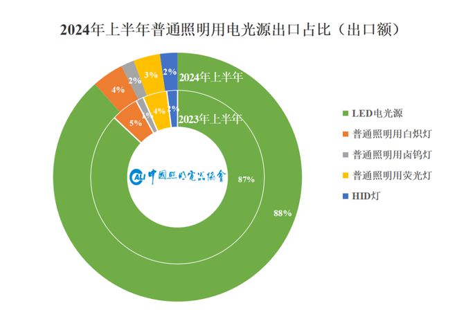 我国照明行业2024年上半年出口情况如何？最新数据→(图4)