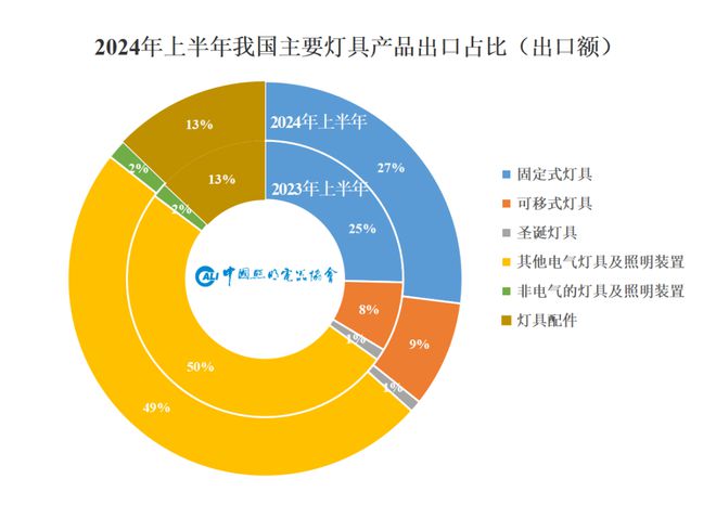 我国照明行业2024年上半年出口情况如何？最新数据→(图5)