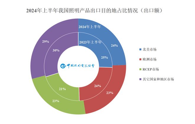 我国照明行业2024年上半年出口情况如何？最新数据→(图6)