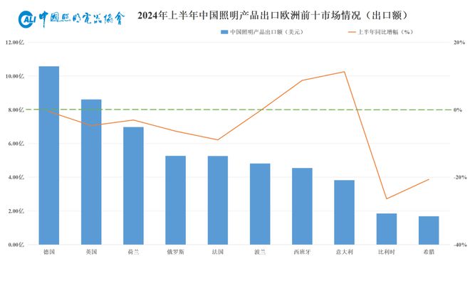 我国照明行业2024年上半年出口情况如何？最新数据→(图8)
