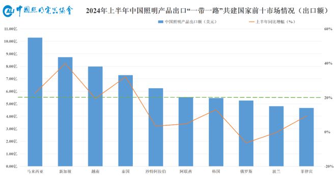 我国照明行业2024年上半年出口情况如何？最新数据→(图9)