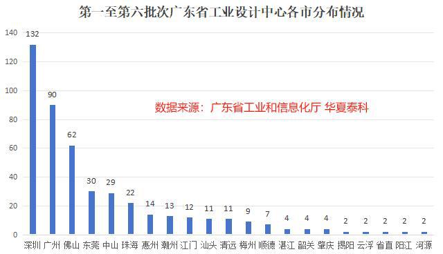 第一至第六批次464家广东省工业设计中心分析报告(图2)