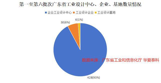 第一至第六批次464家广东省工业设计中心分析报告(图4)