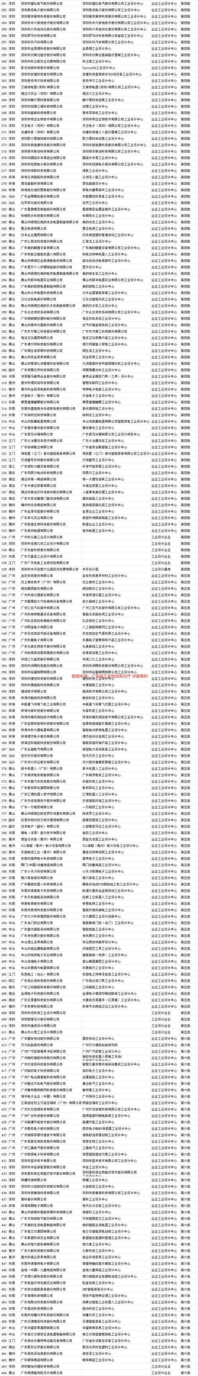 第一至第六批次464家广东省工业设计中心分析报告(图6)