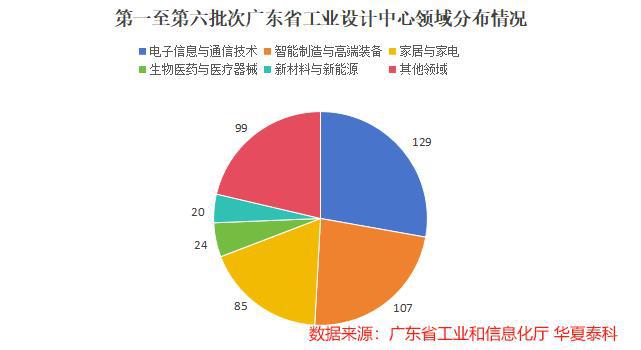 第一至第六批次464家广东省工业设计中心分析报告(图3)