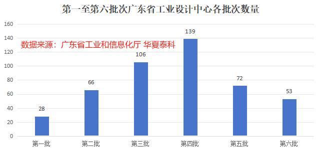 第一至第六批次464家广东省工业设计中心分析报告