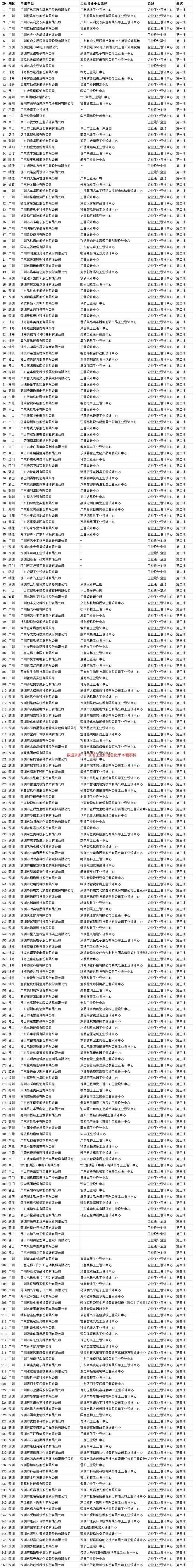 第一至第六批次464家广东省工业设计中心分析报告(图5)