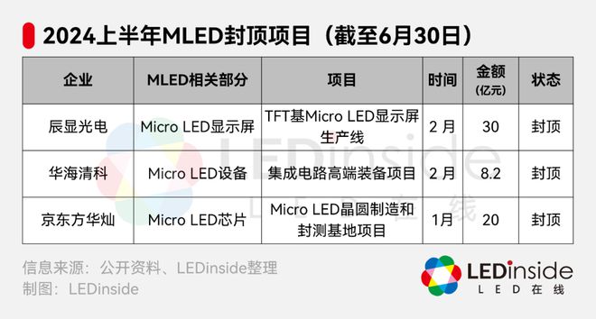 涉资逾800亿！上半年超30个MicroMiniLED项目一览(图3)