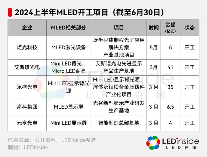 涉资逾800亿！上半年超30个MicroMiniLED项目一览(图2)