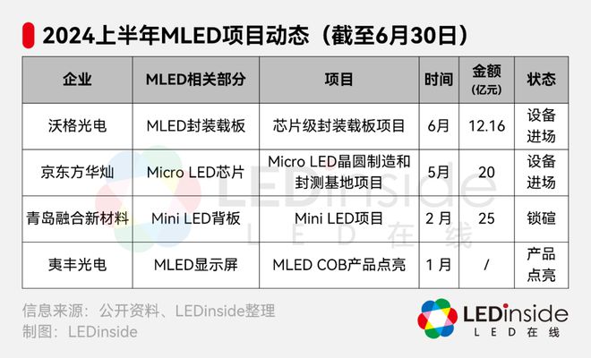 涉资逾800亿！上半年超30个MicroMiniLED项目一览(图4)