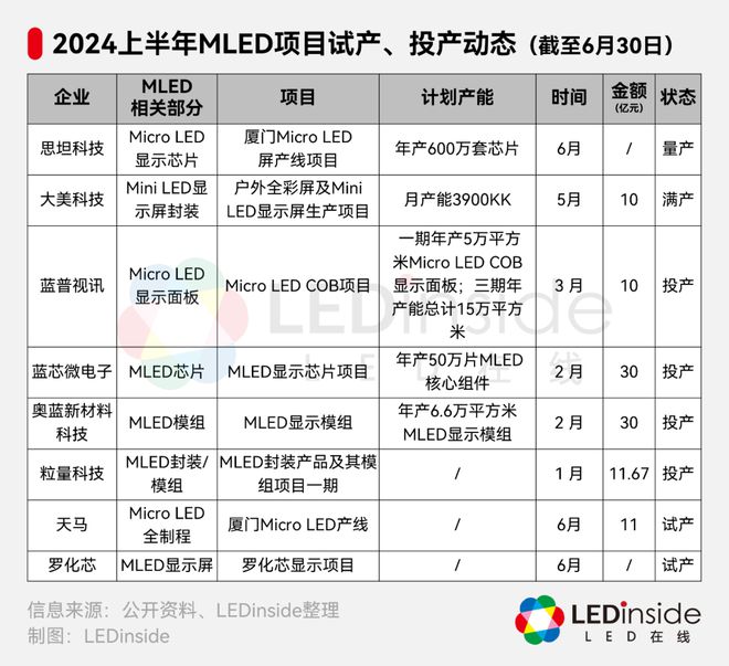 涉资逾800亿！上半年超30个MicroMiniLED项目一览(图5)
