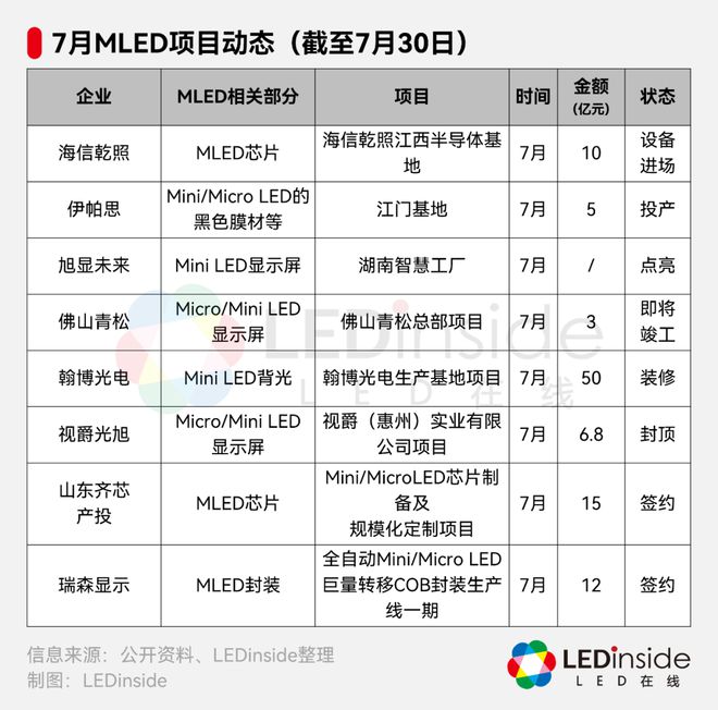 涉资逾800亿！上半年超30个MicroMiniLED项目一览(图6)
