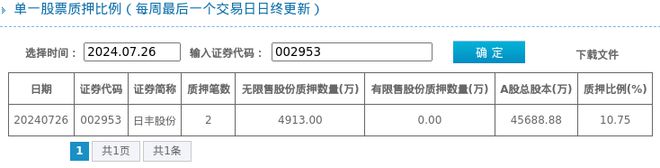 日丰股份股东质押占比1075%质押市值约360亿元