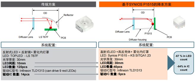 360°侧发光SYNIOS®P1515系列LED引领汽车照明变革(图2)