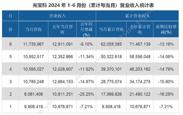 LITEON光宝科技Q2营收新台币333亿元税后净利31亿季增30%