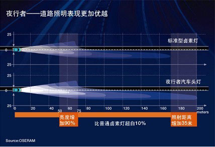 爱车主动安全性能知多少之车灯照明篇