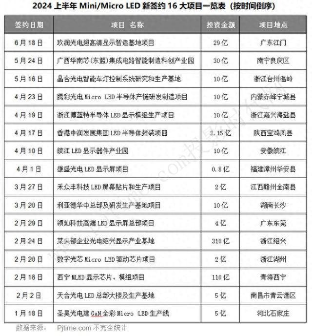MLED投资再提速！总额超550亿2024上半年16大签约项目有啥新趋势